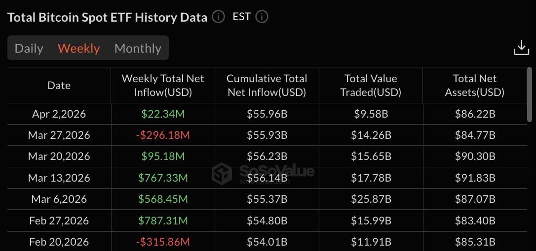 Bitcoin ETFs data: SoSo Value