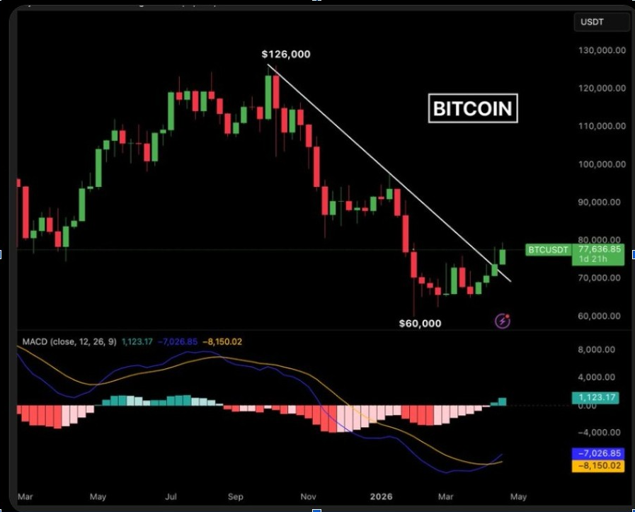 การคาดการณ์ราคา Bitcoin | ที่มา: X