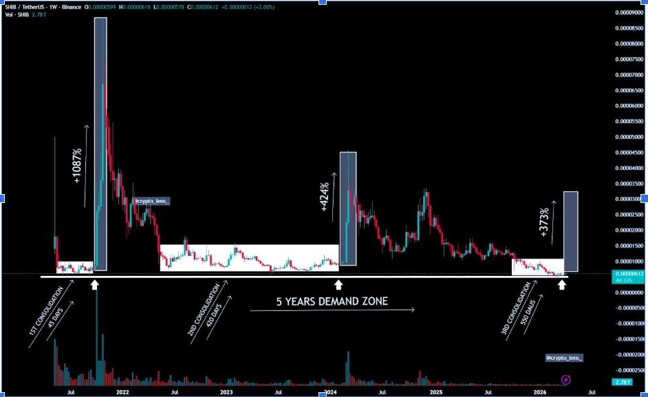 SHIBUSDT Weekly Chart | Source: Crypto Lens, X