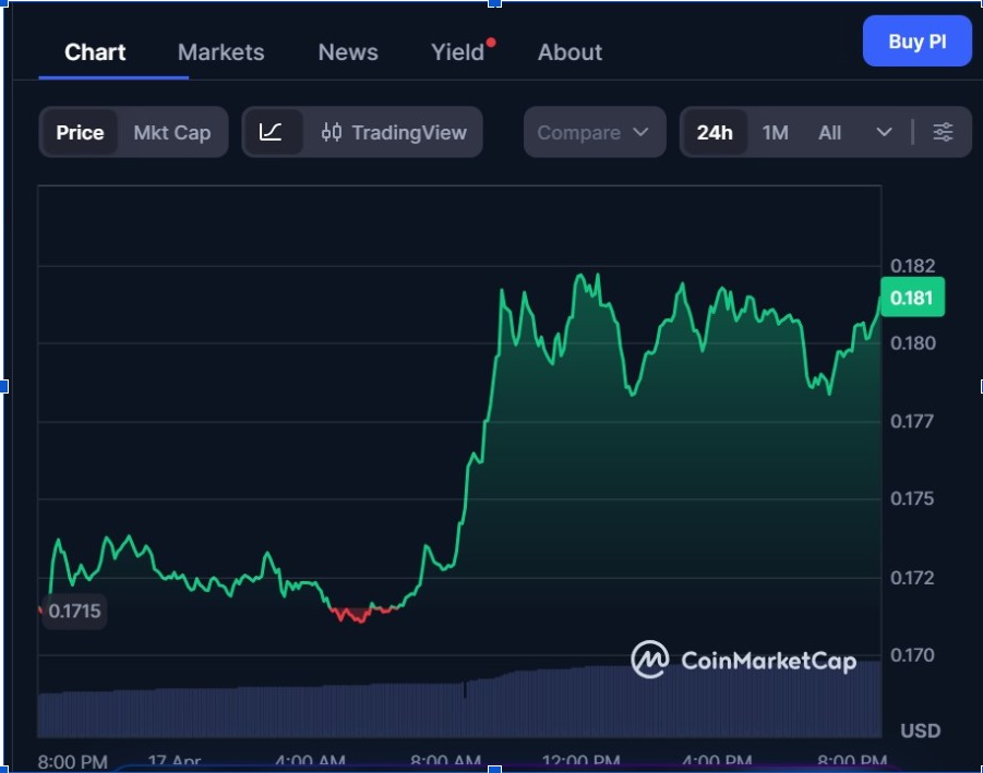 PIUSD 1-Day Chart | Source: CMC