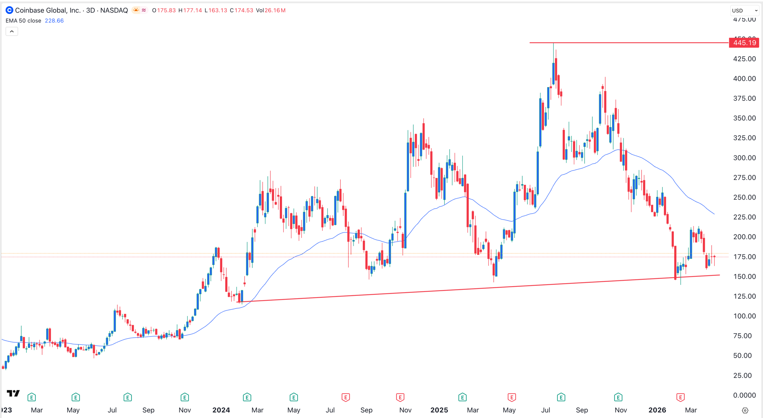 Gráfico del precio de las acciones de COIN | Fuente: TradingView