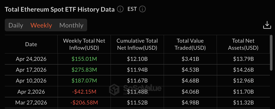 Данные по ETF Ethereum: SoSo Value