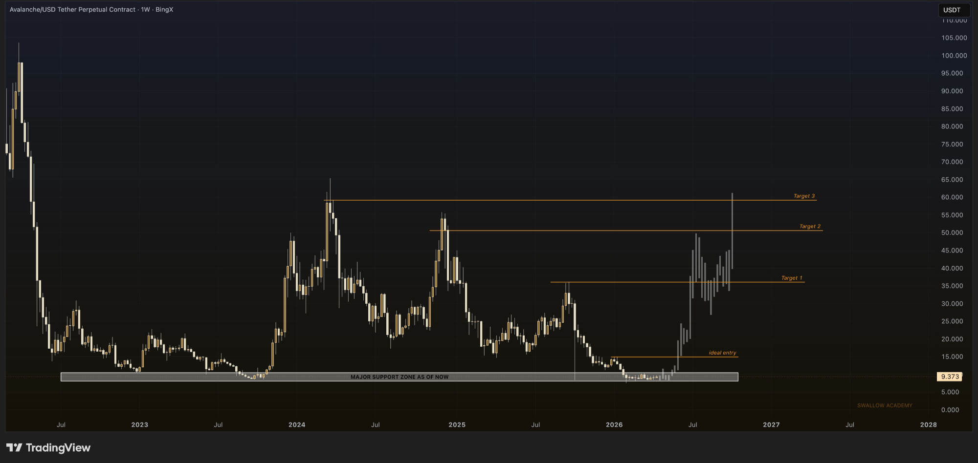 Ценовое действие лавины на недельном графике | Источник: TradingView