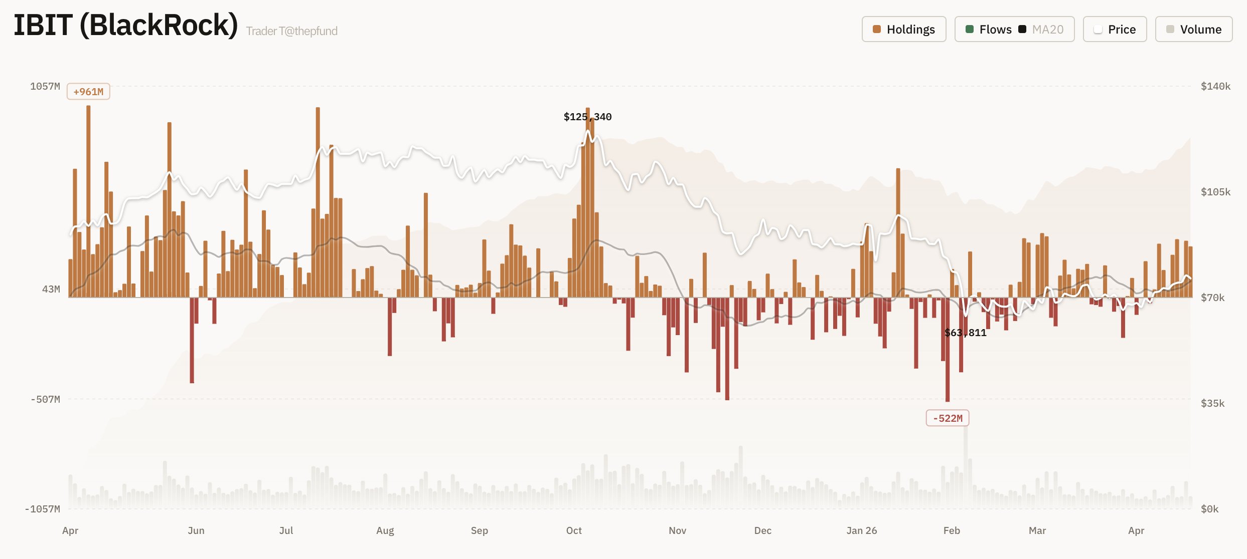 BlackRock Bitcoin ETF inflows | Source: Trader T