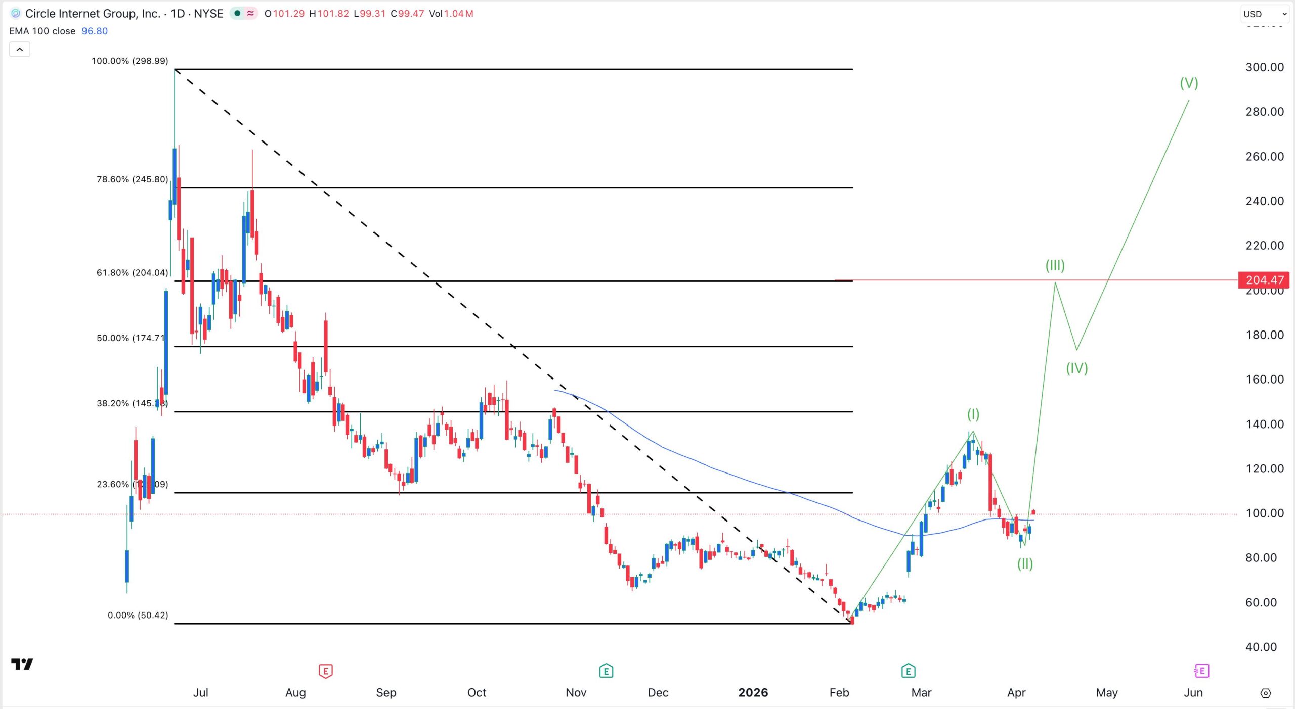 CRCL stock chart | Source: TradingView