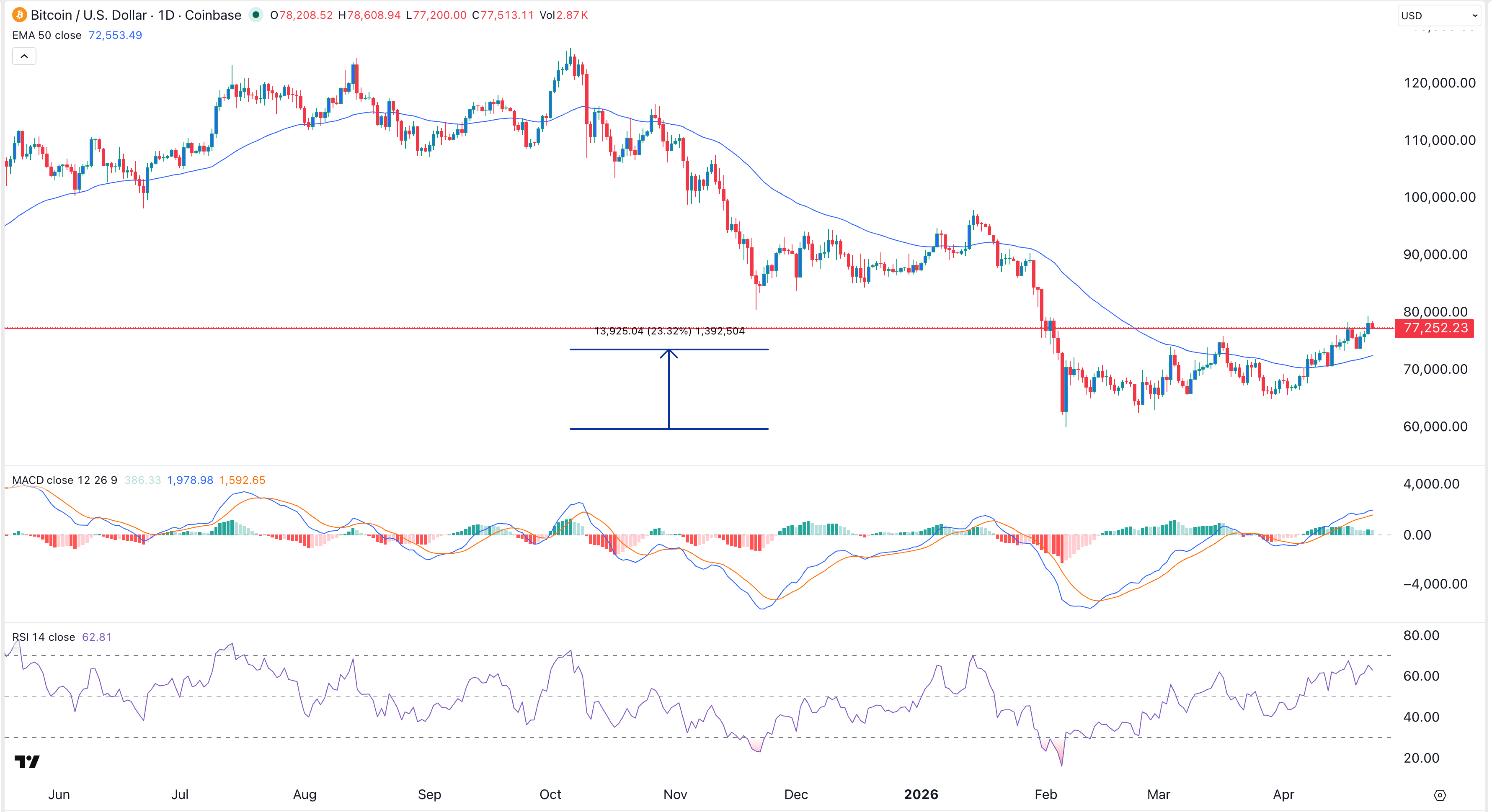 Gráfico del precio del Bitcoin | Fuente: TradingView
