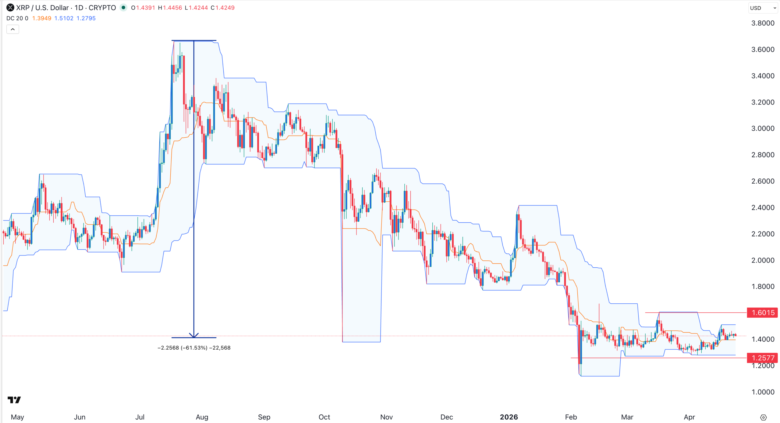 XRP price chart | Source: TradingView