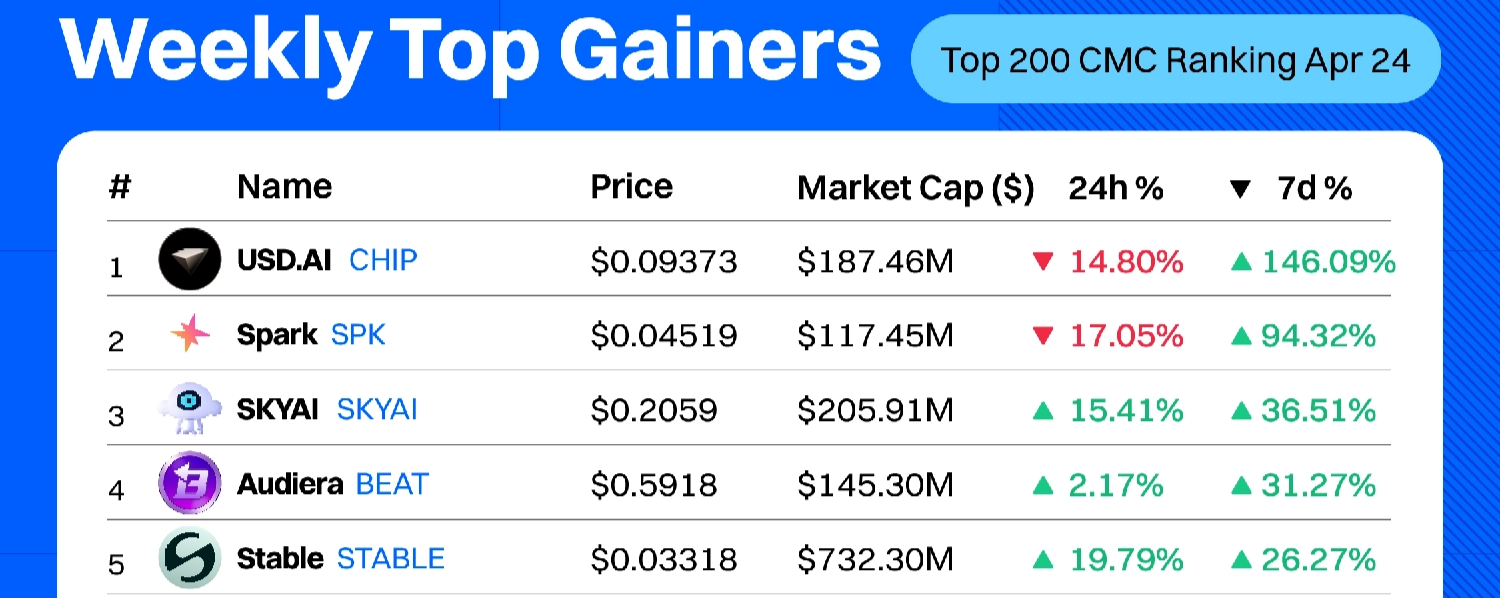 Crypto weekly top gainers data | Source: CoinMarketCap