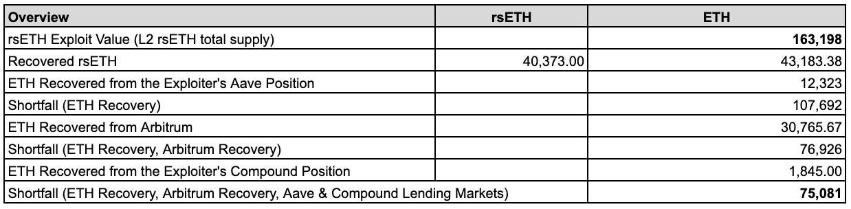 DeFi United Recovery of rsETH. Источник: a href=