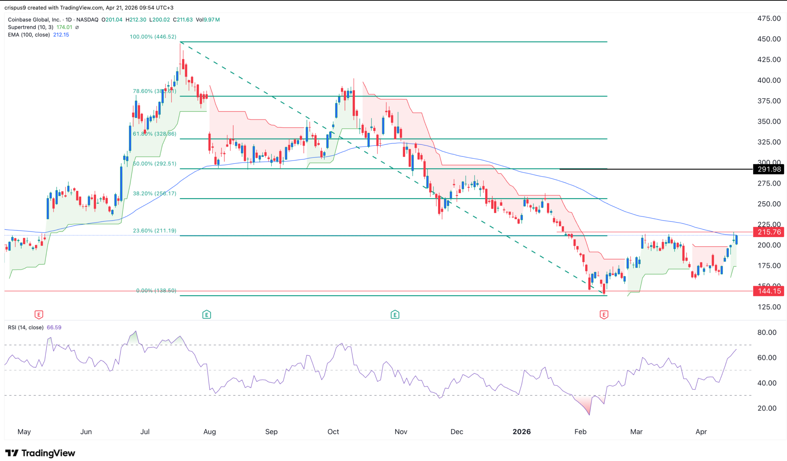 COIN stock price | Source: TradingView