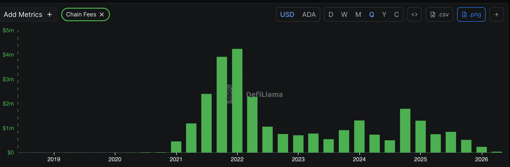 Cardano chain fees | Source: DeFi Llama