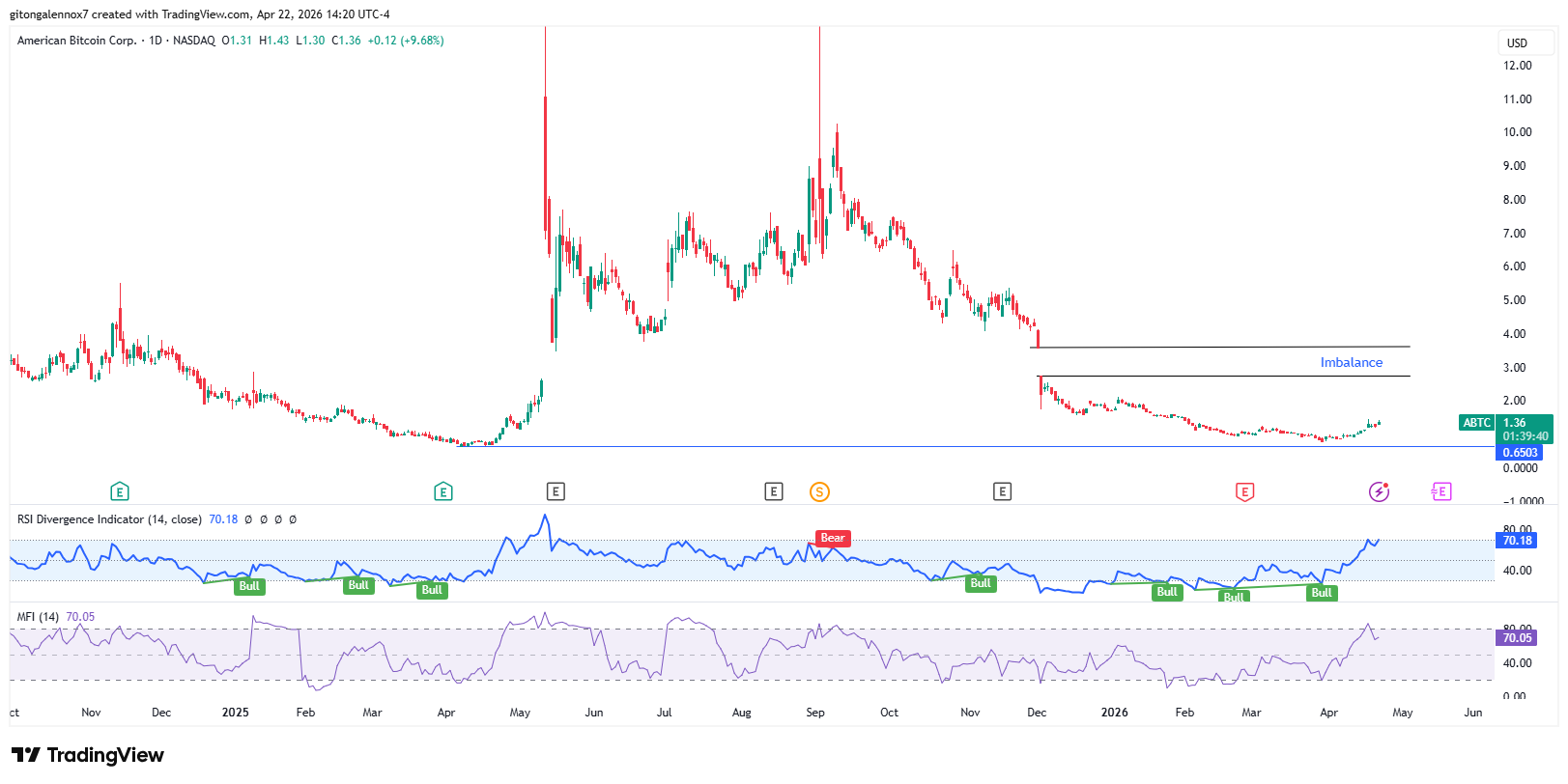 กราฟแสดงการเคลื่อนไหวของราคาหุ้น ABTC | ที่มา: TradingView