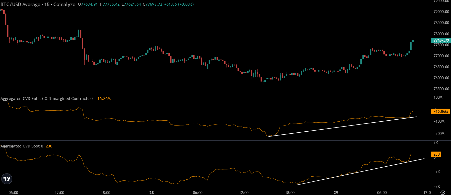 Bitcoin price shorts closure| Source: Ted Pillows, X
