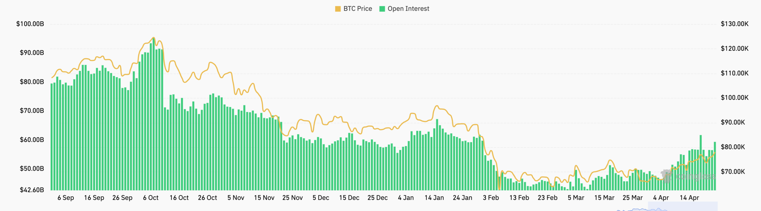 BTC futures open interest | Source: CoinGlass