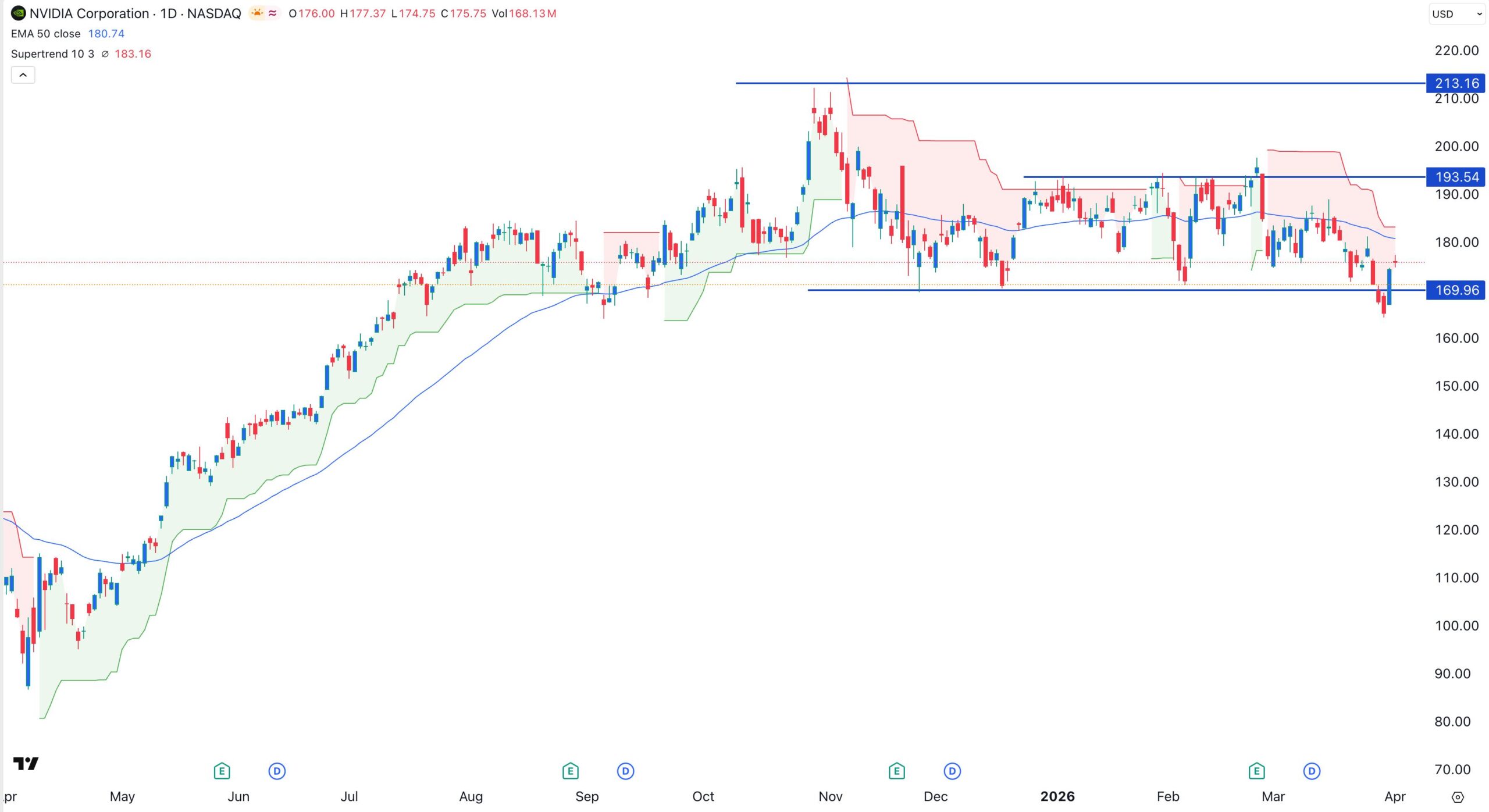 NVDA stock chart | Source: TradingView