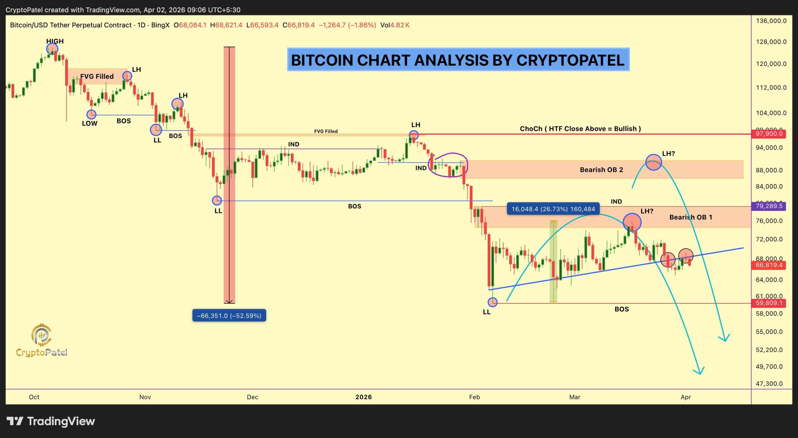 Bitcoin price crash to $45000 | Source: Crypto Patel