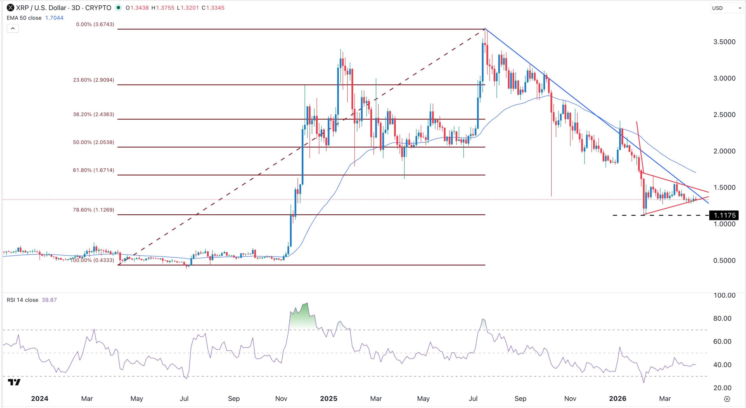 XRP price chart | Source: TradingView