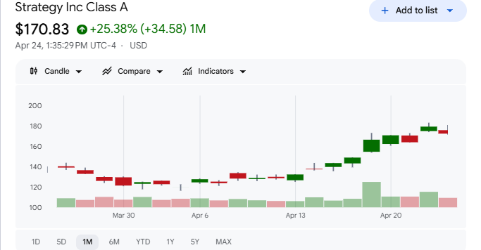 MicroStrategy Aktienkursentwicklung | Quelle: Google Finance