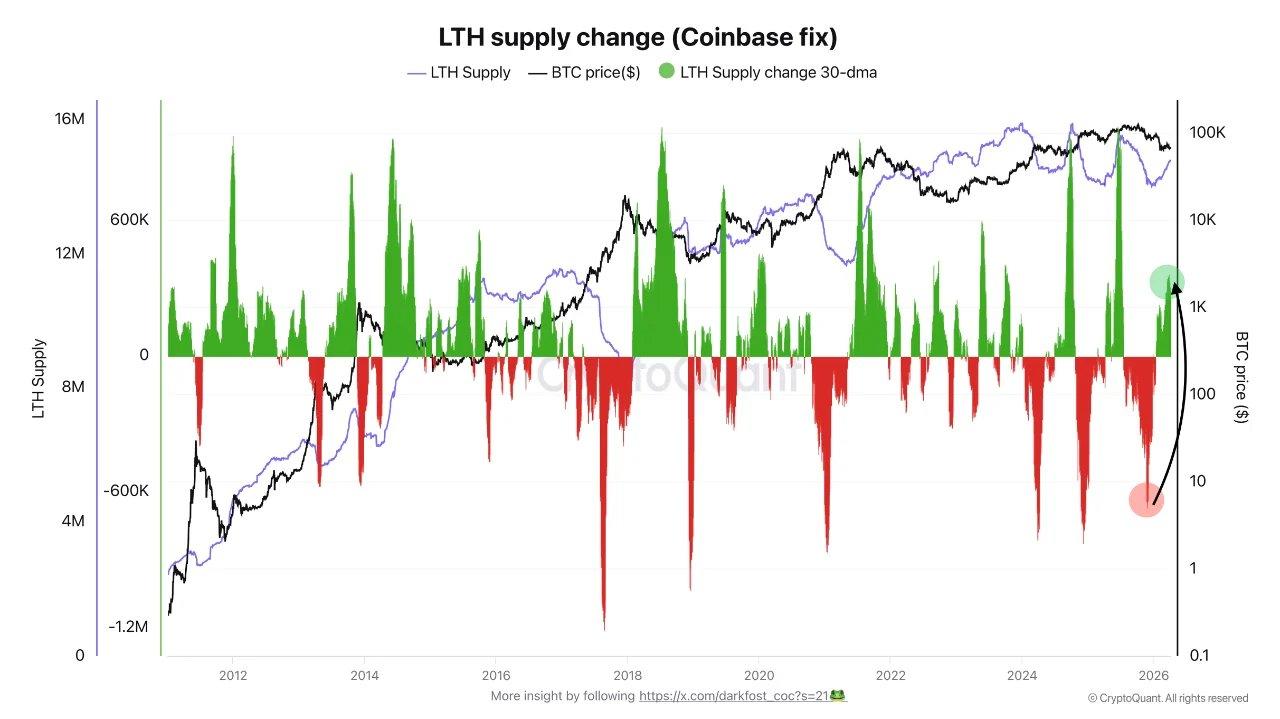 Bitcoin long term holder supply | Source: CryptoQuant