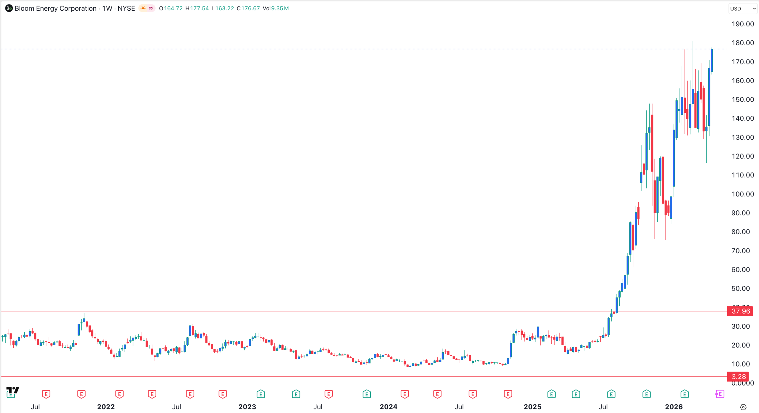 BE stock chart | Source: TradingView
