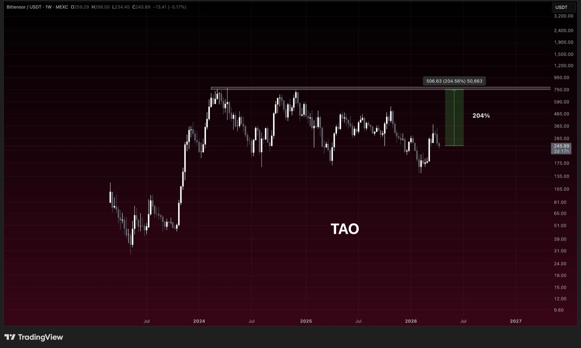 Gráfico de acción del precio de TAO | Fuente: TradingView