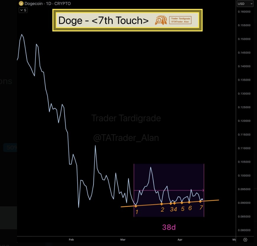 DOGEUSD 1-Day Chart | Source: X