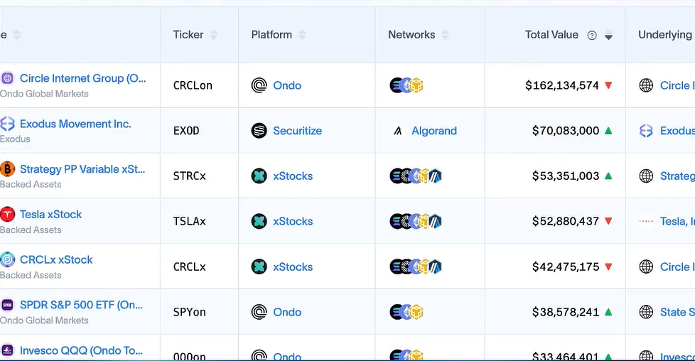 Daten zum Marktwert von Token-Aktien | Quelle: rwa.xyz