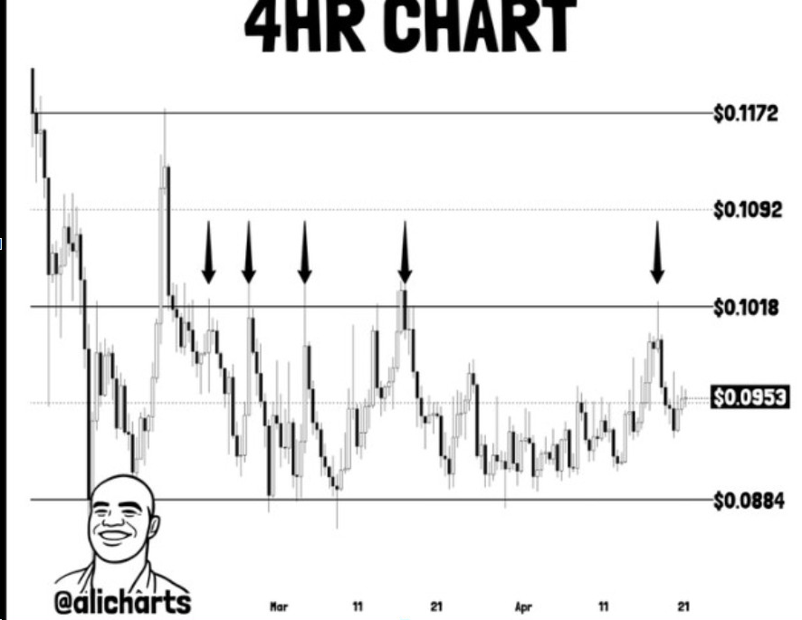 DOGEUSD Gráfico 4 horas | Fuente: X