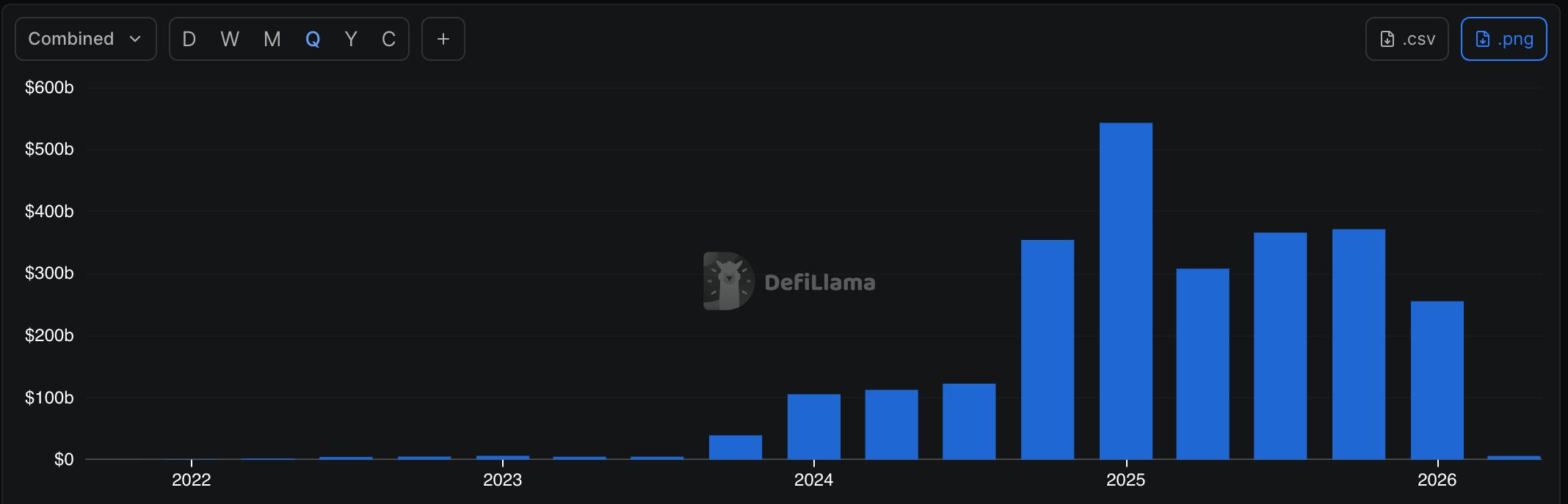 Solana DEX volume | Source: DeFi Llama