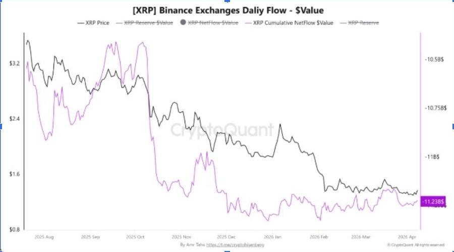 Binance Exchange Daily XRP Flow | Source: CryptoQuant