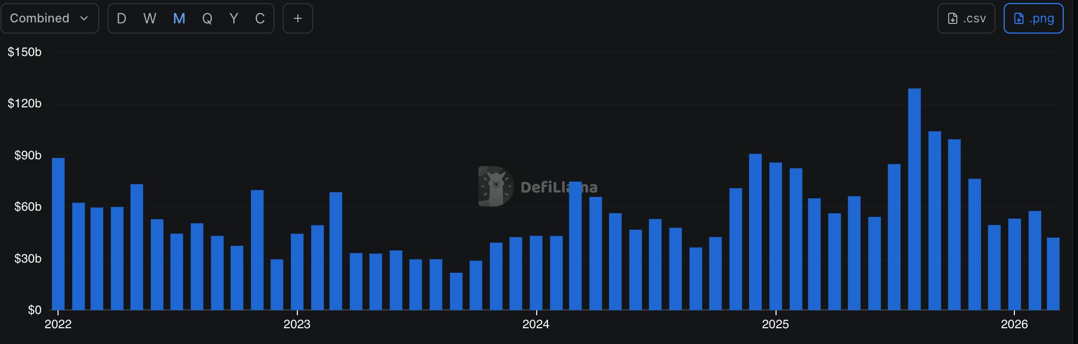 Ethereum DEX volume | Source: DeFiLlama