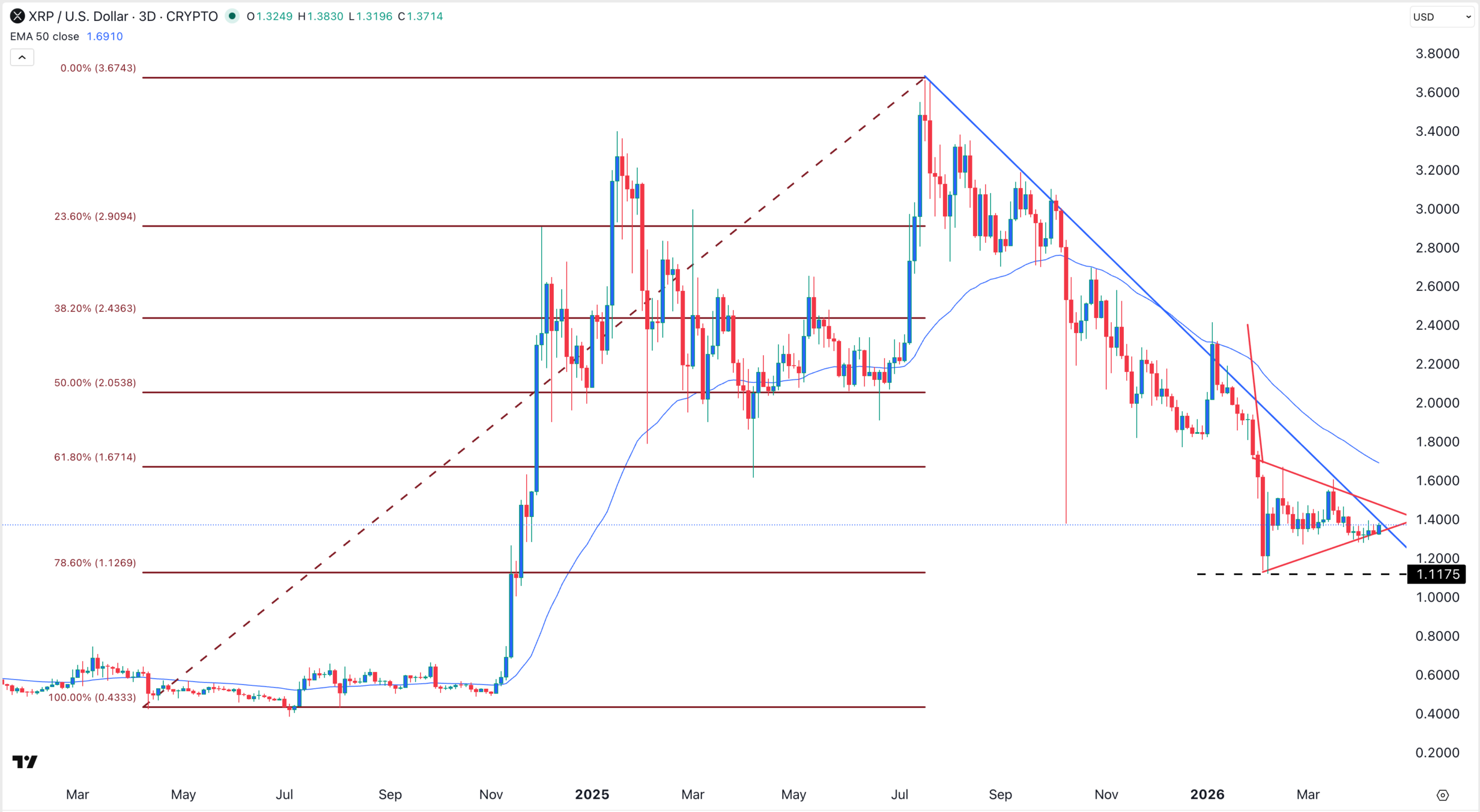 XRP price chart | Source: TradingView