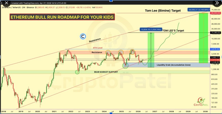 ETHUSD 2-Wochen-Chart | Quelle: X