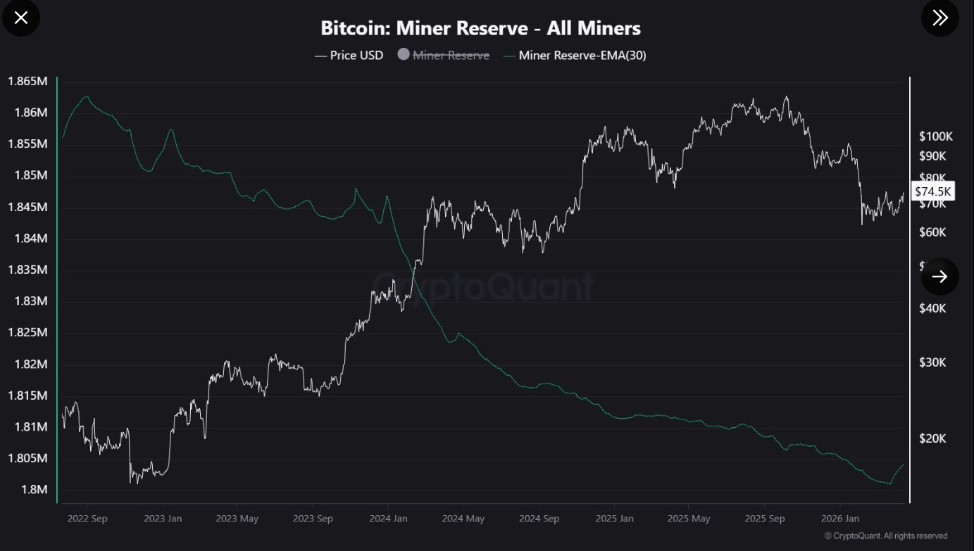 BTC Miner Reserve | Source: CryptoQuant