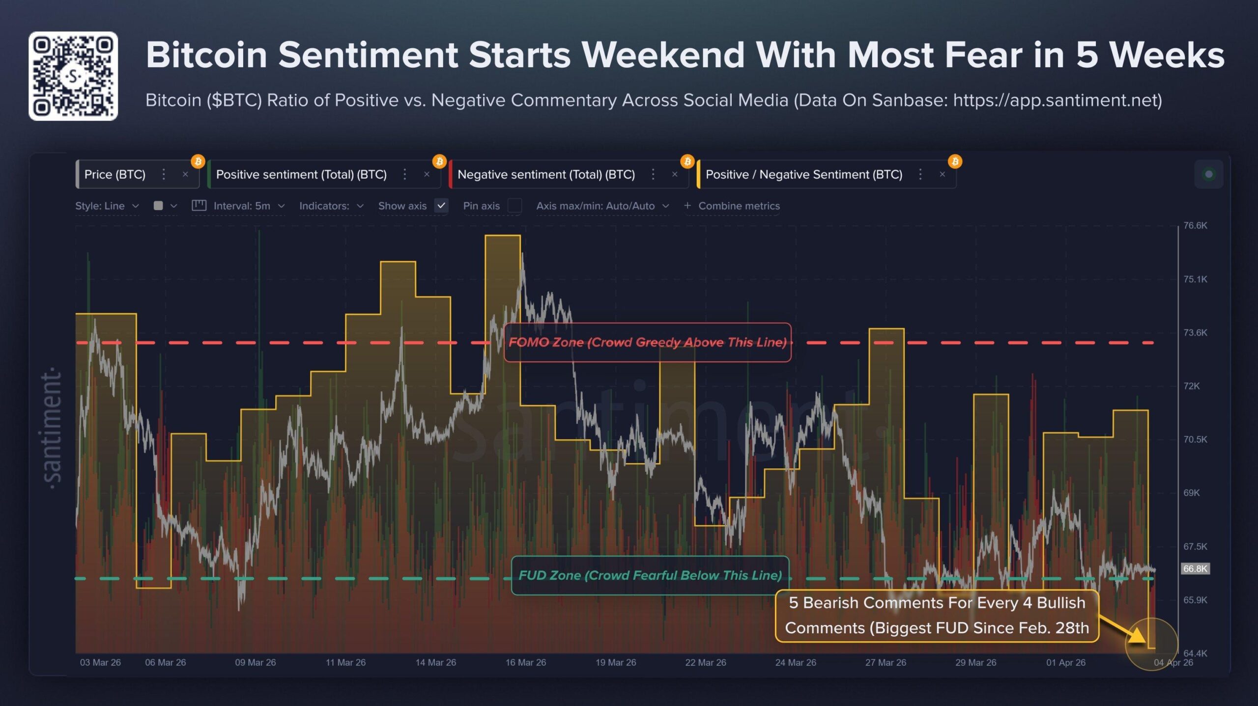 Bitcoin sentiment drops to 5-week low | Source: Santiment