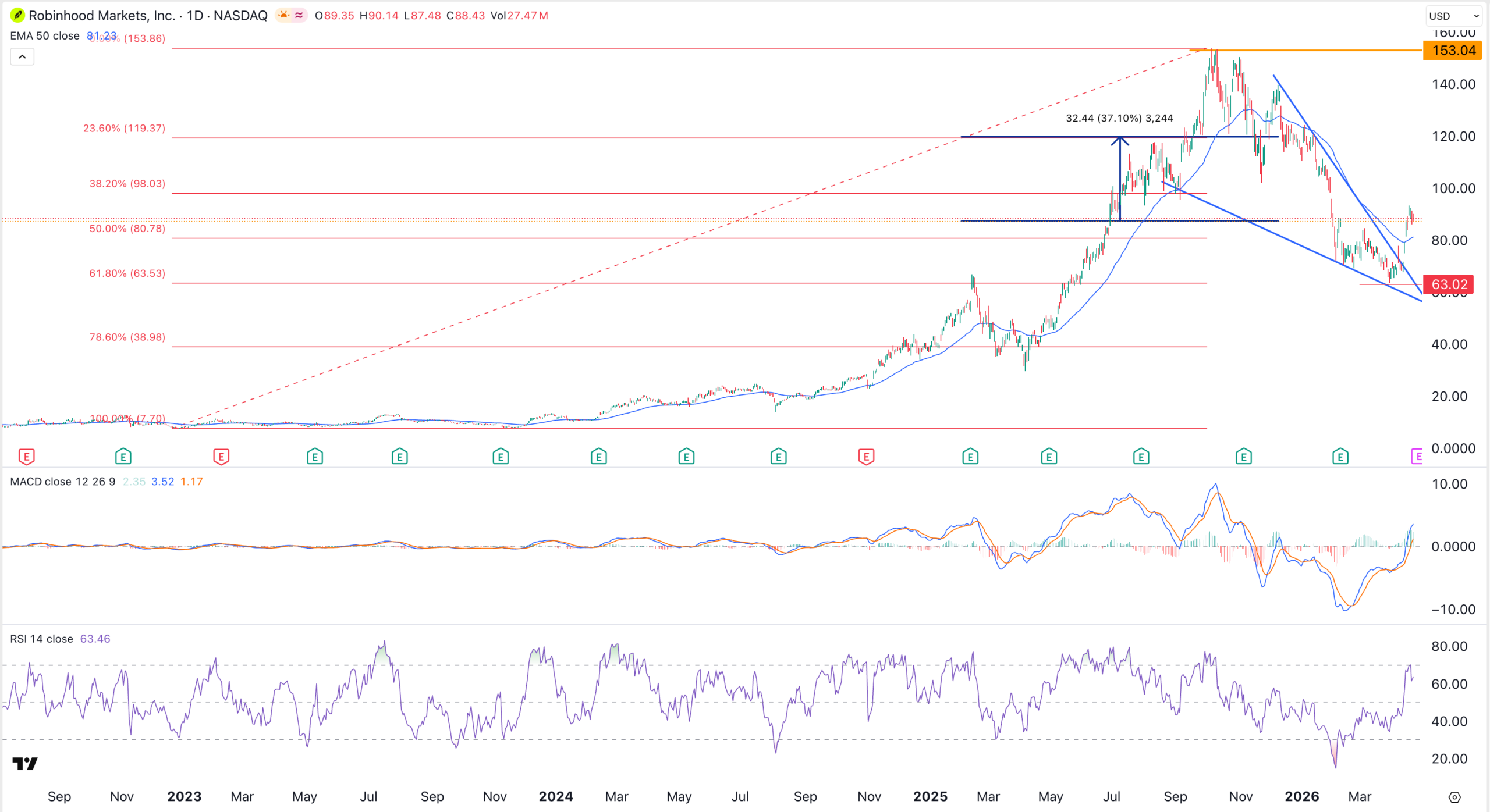 Graphique de l'action HOOD | Source : TradingView