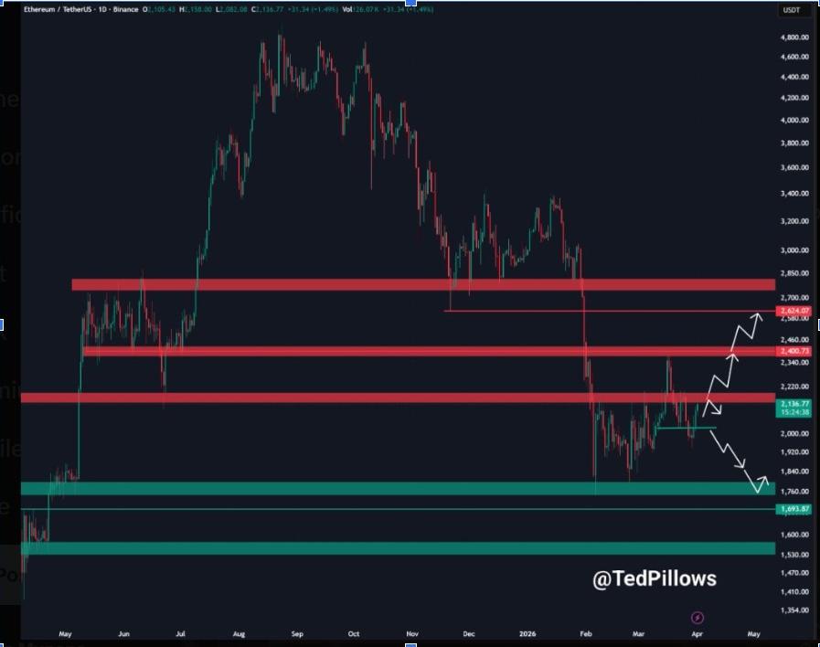 Gráfico de 1 día del ETHUSD | Fuente: X