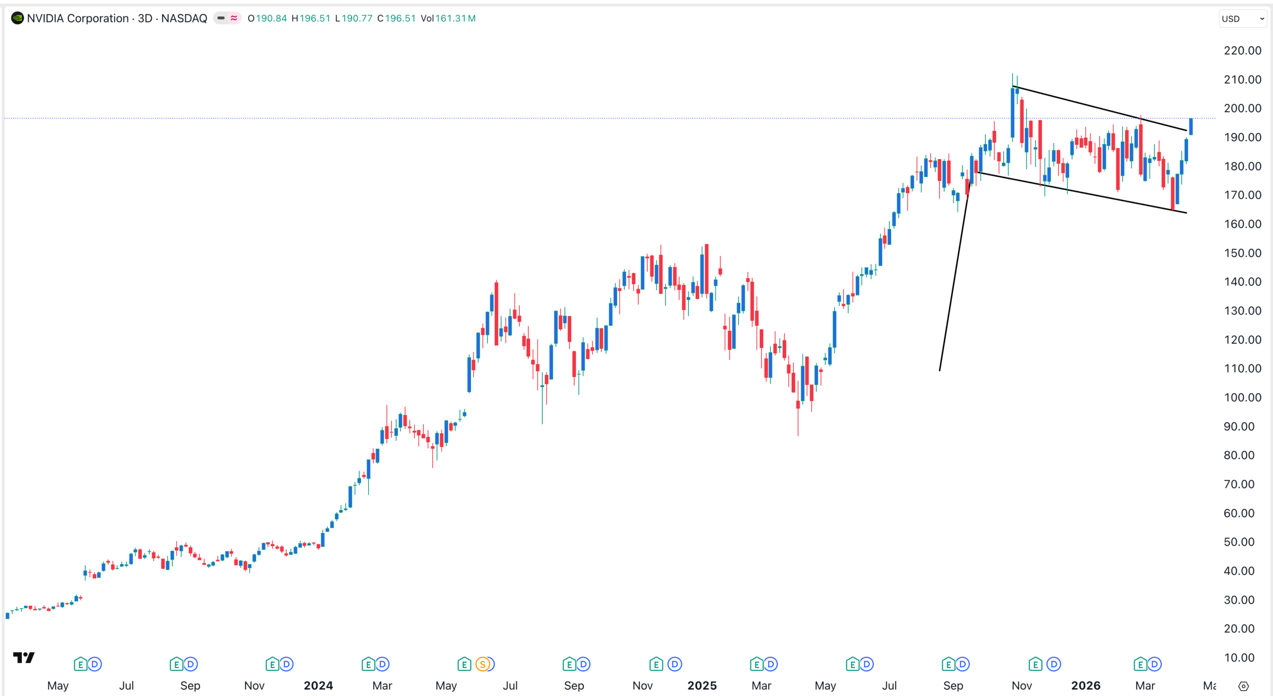 NVDA stock price chart | Source: TradingView