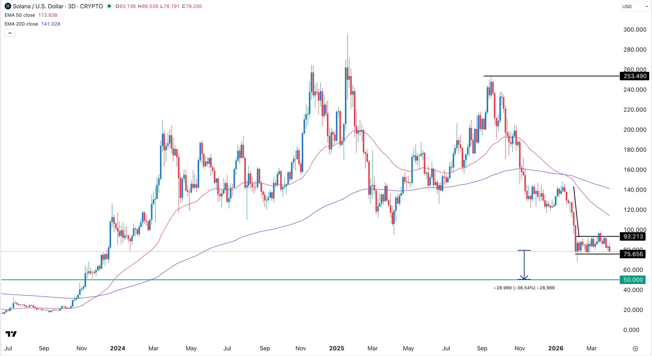Solana price chart | Source: TradingView