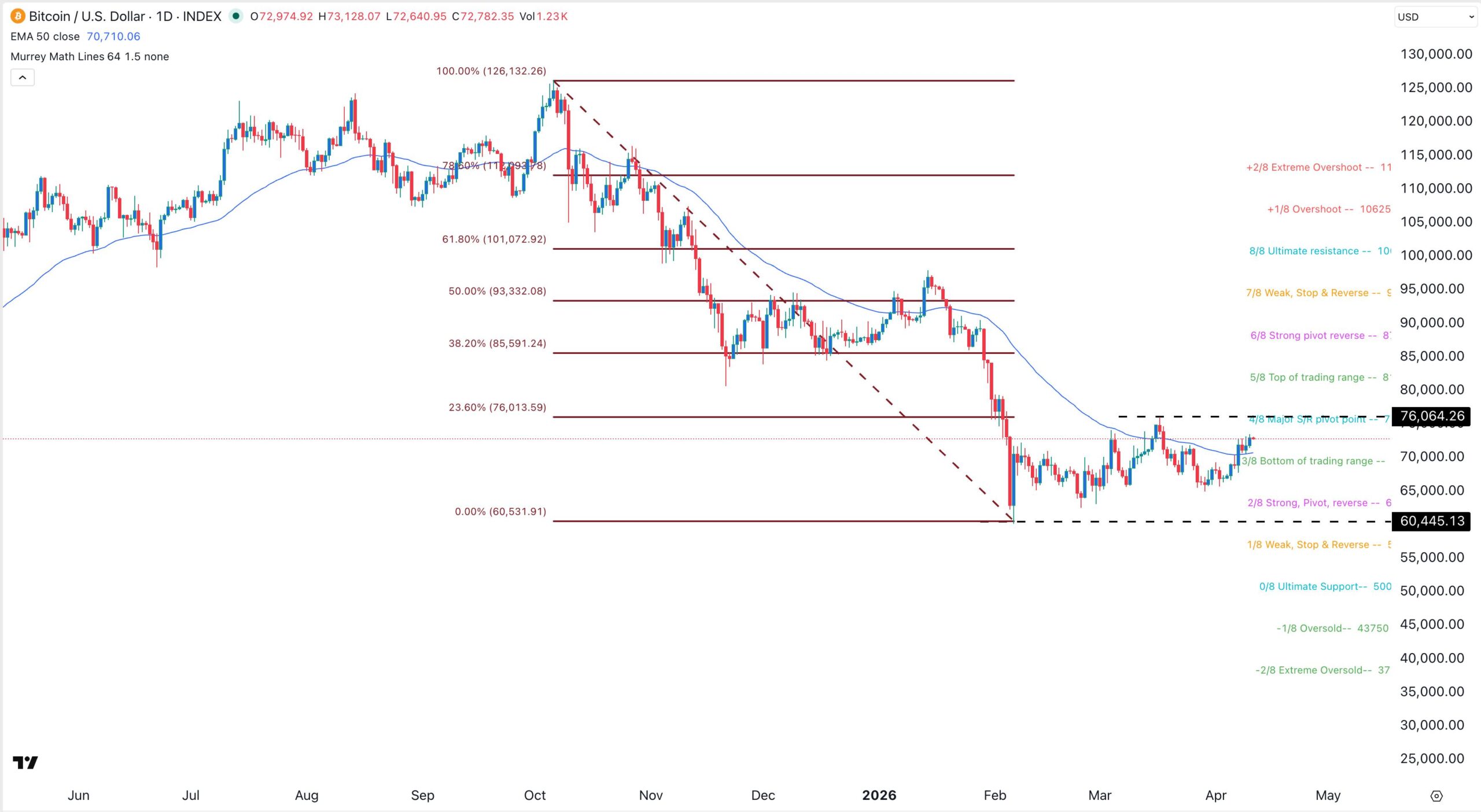 Bitcoin price chart | Source: TradingView