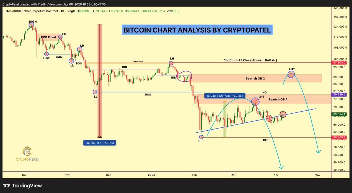Bitcoin price downside risk | Source: Crypto Patel