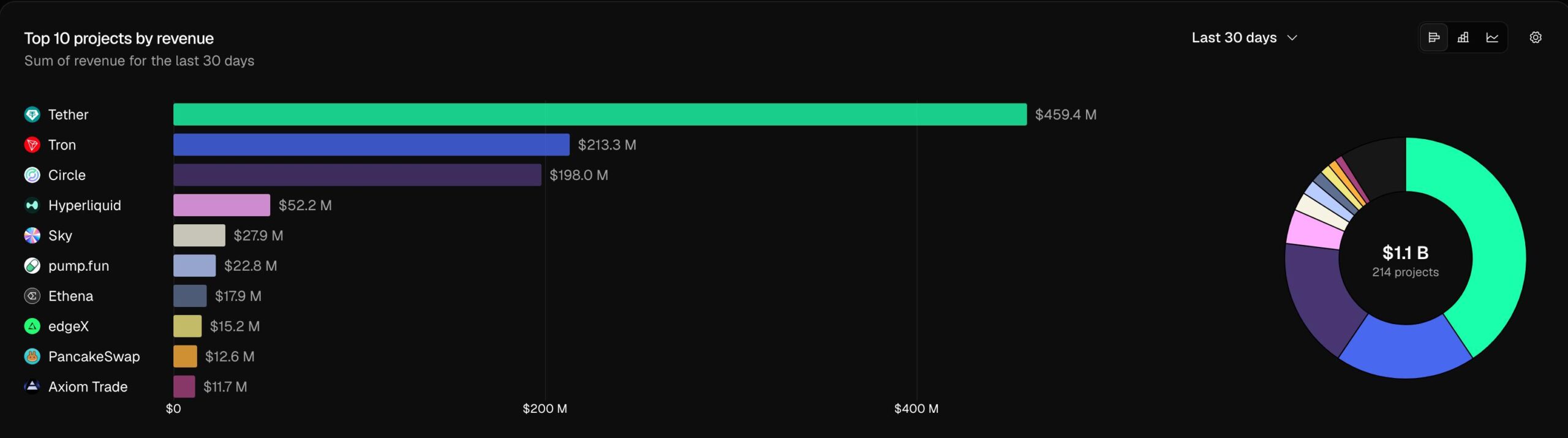 Crypto projects ranked in volume | Source: TokenTerminal