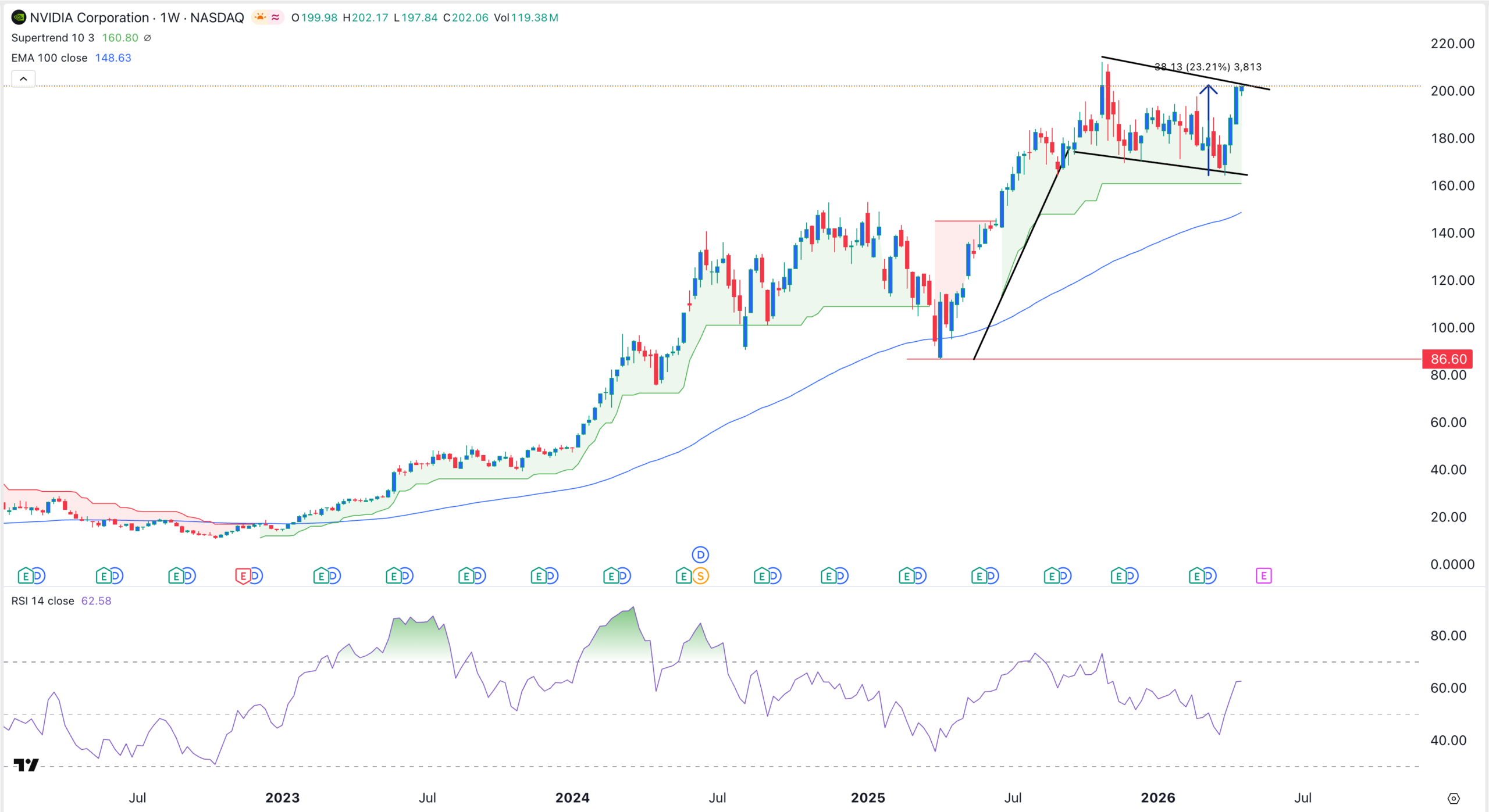 NVDA stock price chart | Source: TradingView