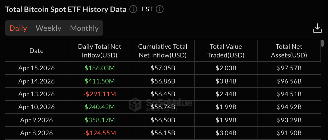 Datos del ETF Bitcoin | Fuente: SoSoValue