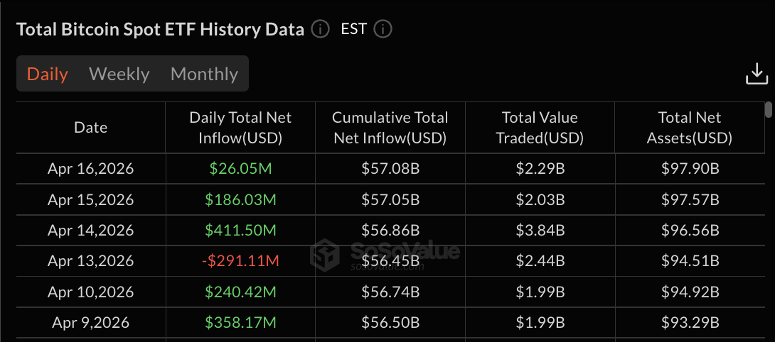 Datos del ETF Bitcoin: SoSo Value