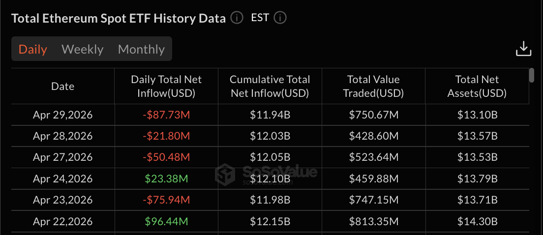 Ethereum ETF data: SoSo Value