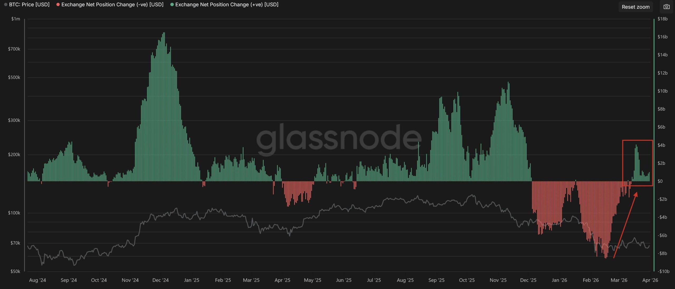 Stablecoin inflow into exchanges data | Source: Glassnode