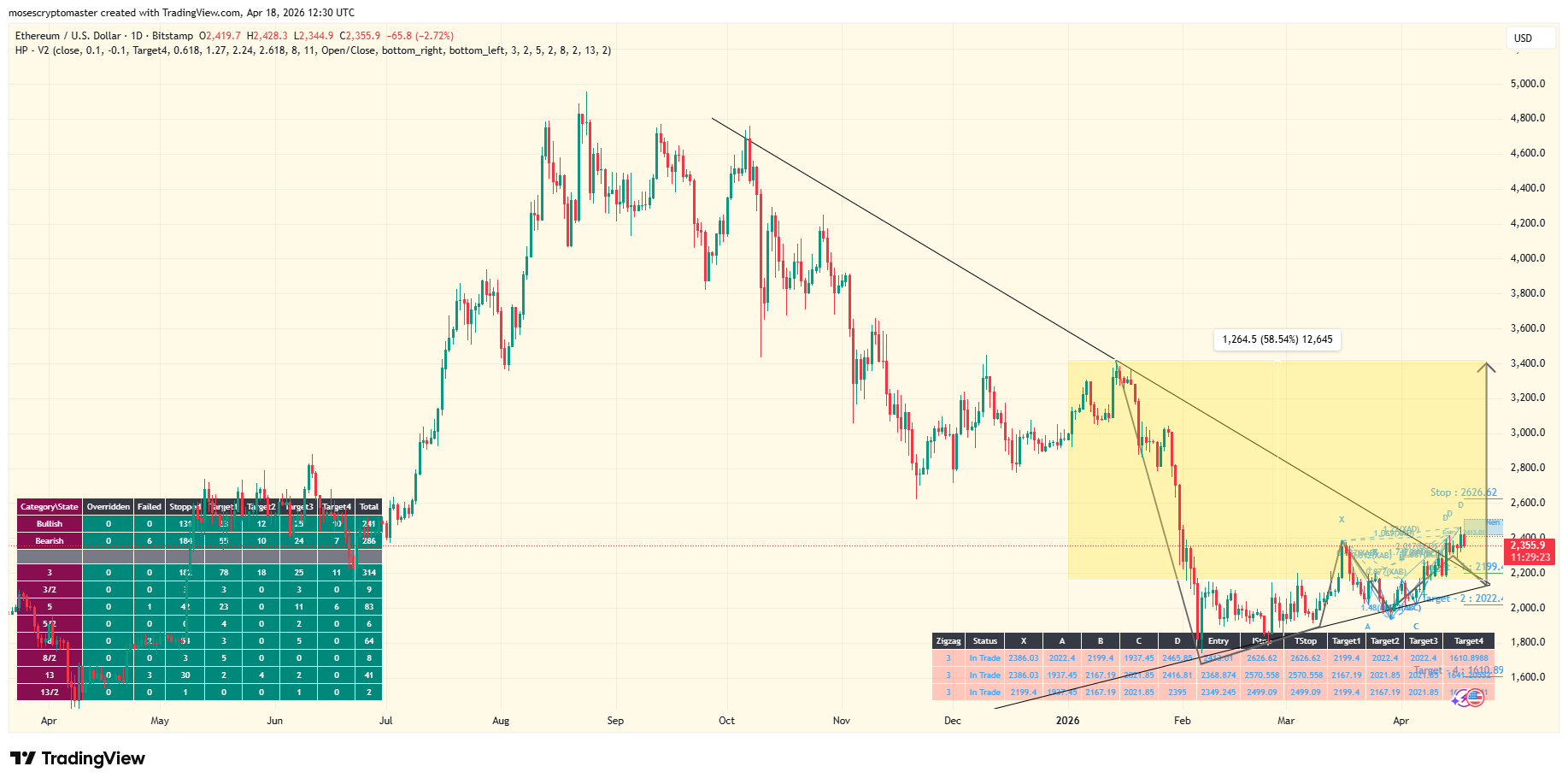 ETH price chart. Source: TradingView