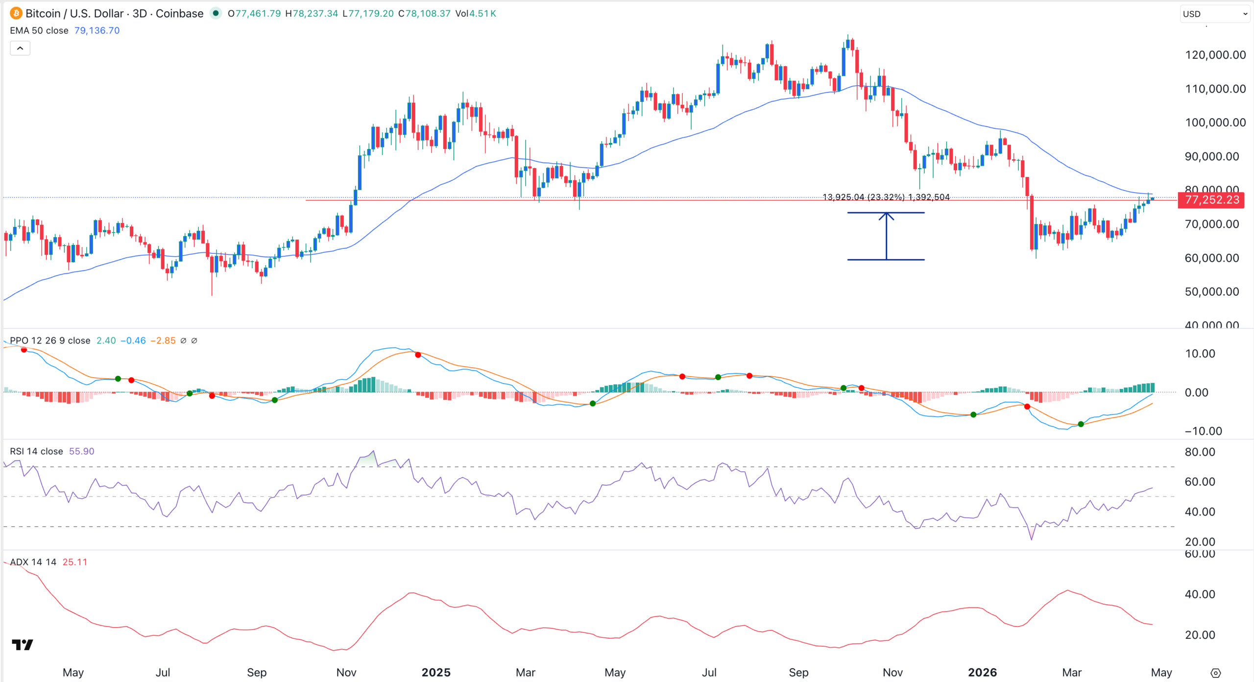 BTC Kurs-Chart | Quelle: TradingView