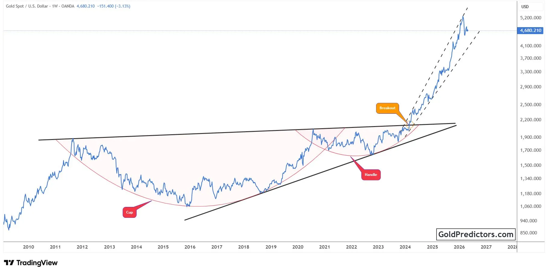График ценового действия золота | Источник: Gold Predictors/X